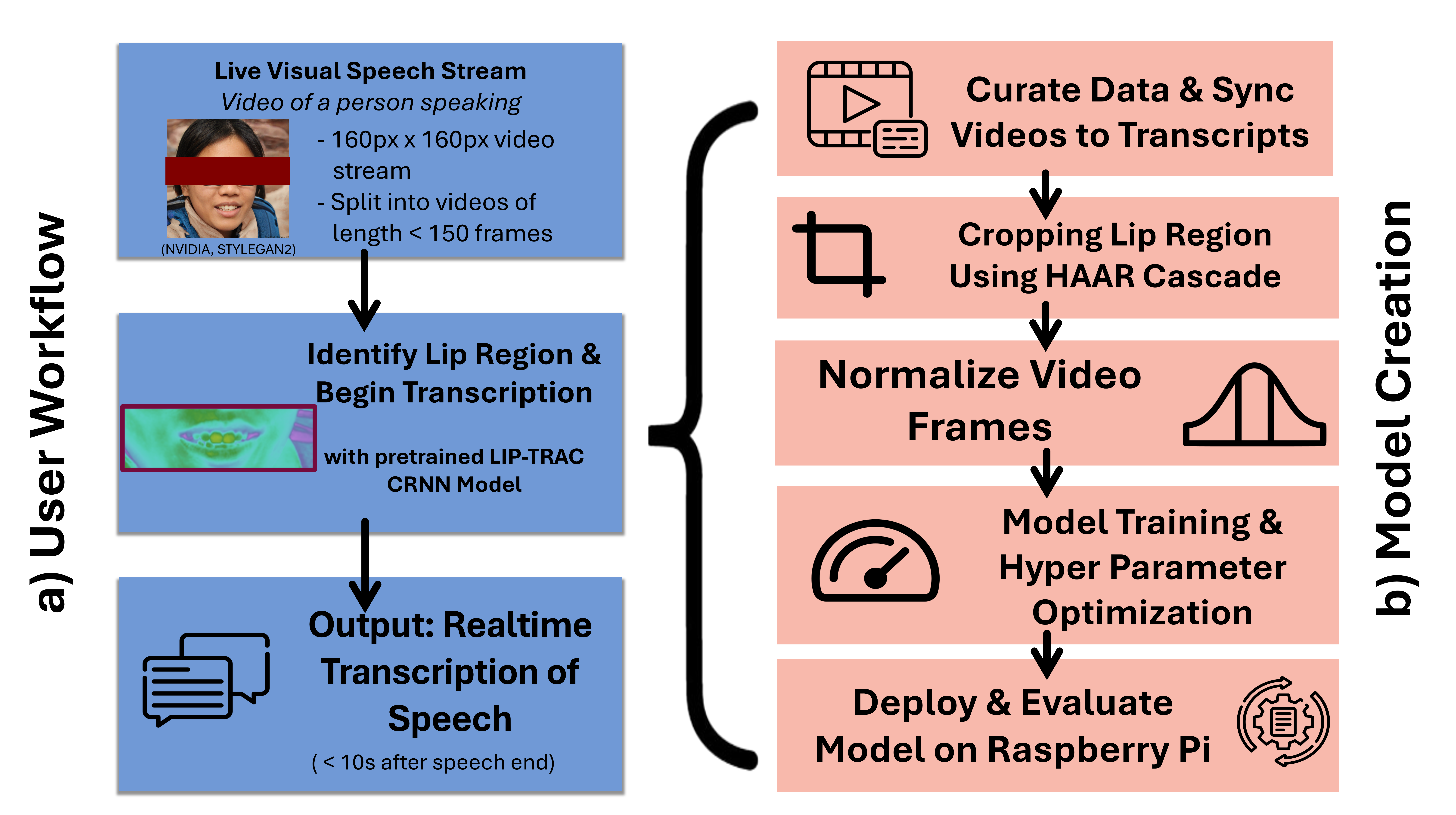 Model Processing Diagram